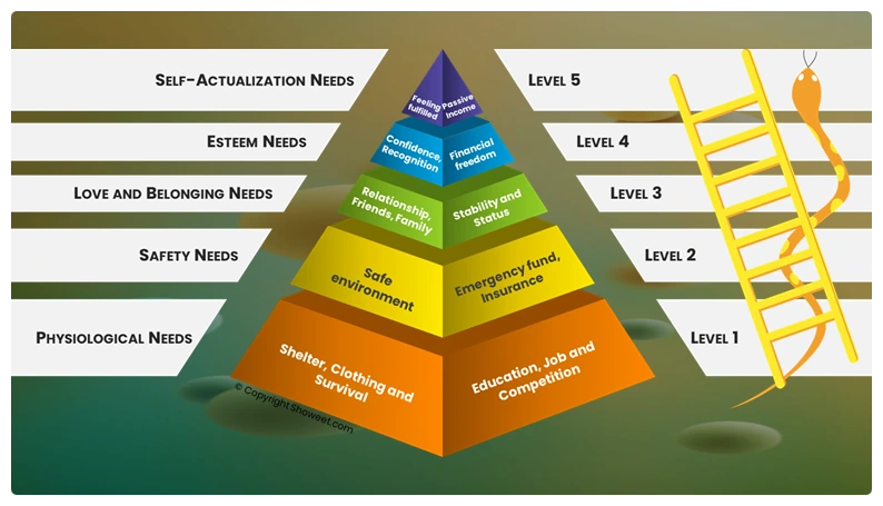 Maslow hierarchy pyramid
