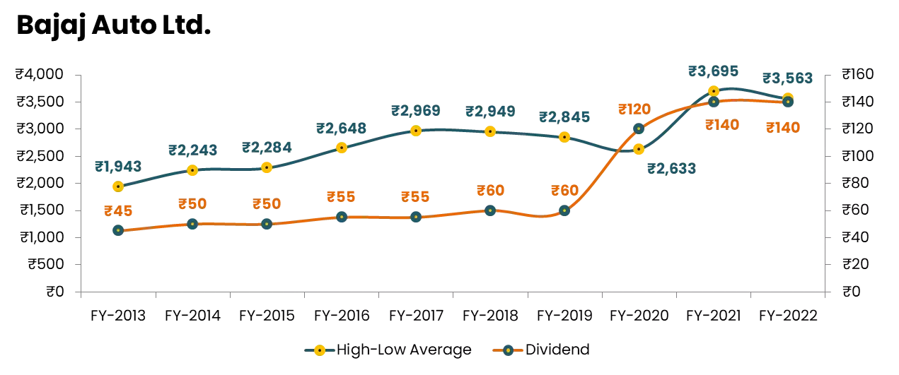 Bajaj Auto