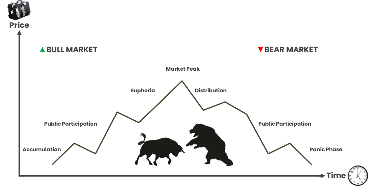 Dow Theory Three Phases