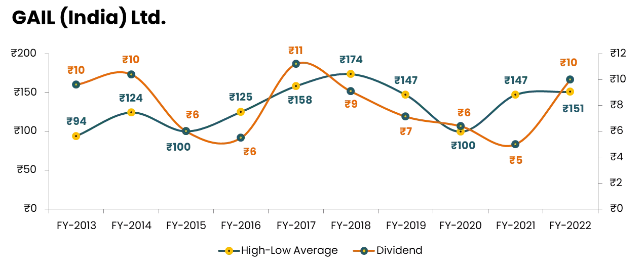 Divend Stocks | GAIL India