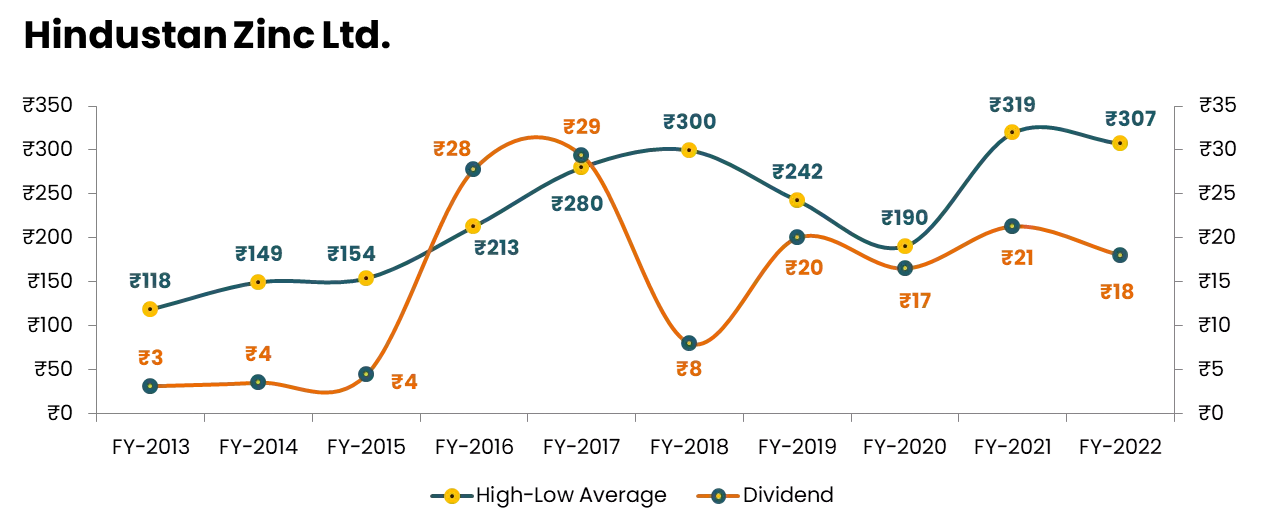 Dividend Stocks | Hindustan Zinc