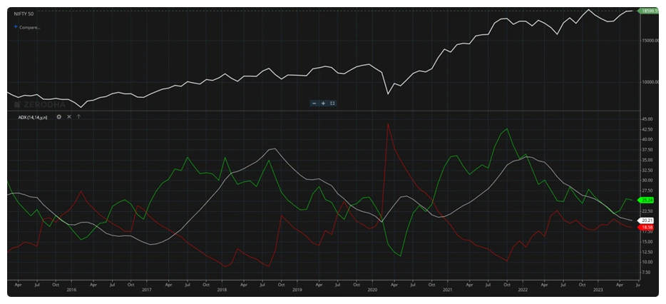 average-directional-index-top-10