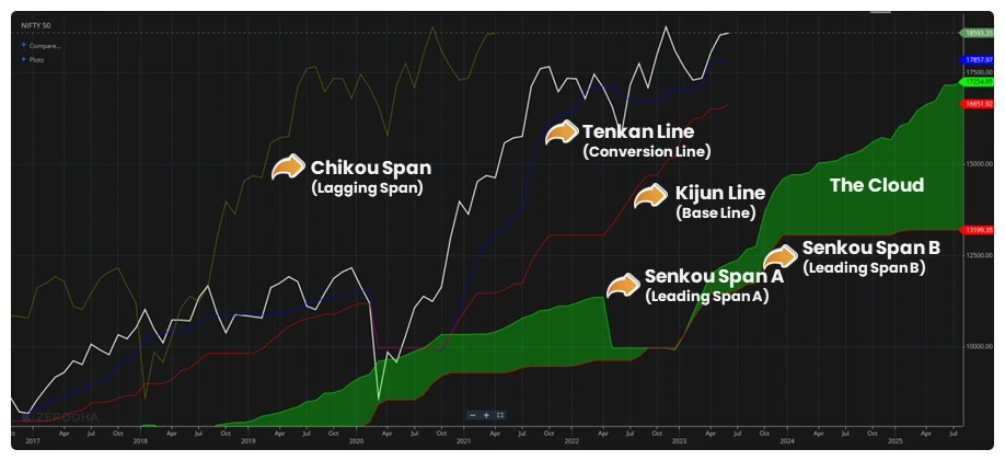 ichimoku-cloud-top-10