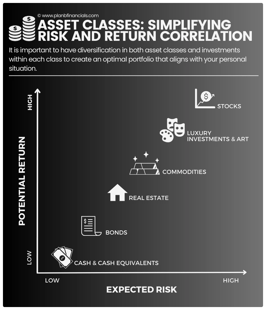 investment-asset-classes-risk-return-relation