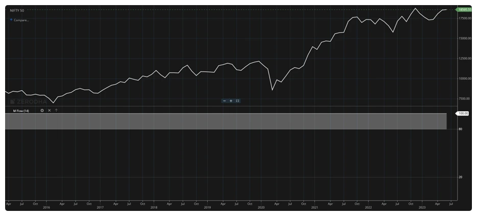 money-flow-index-top-10