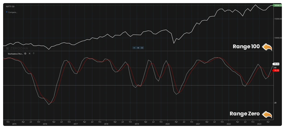 stochastic-oscillator-top-10