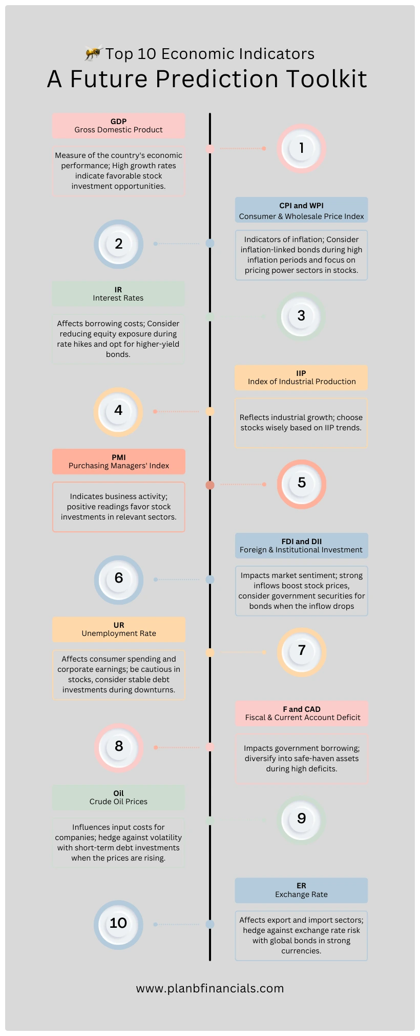 Top 10 Economic Indicators infographic