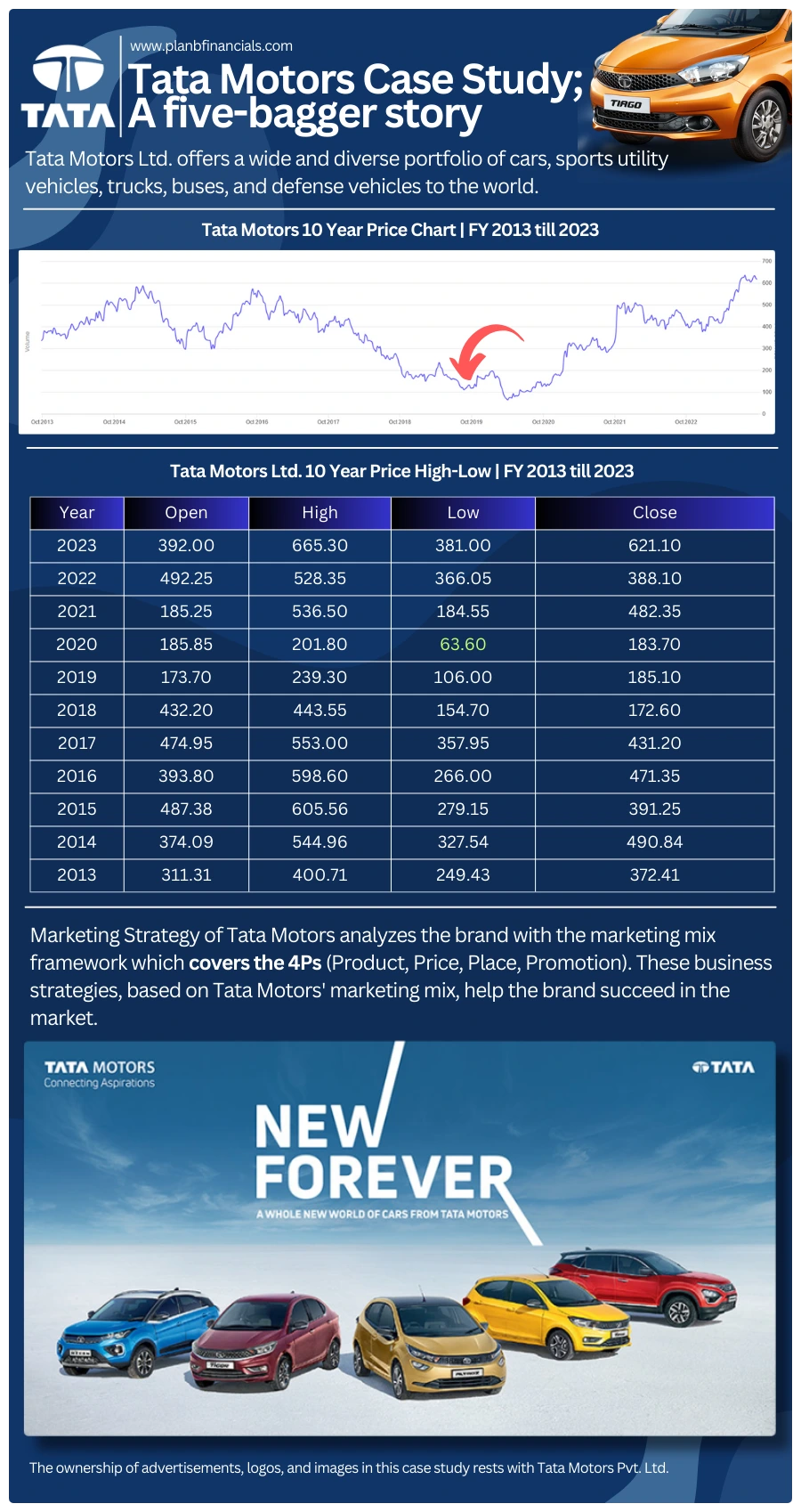 Tata Motors Case Study: A Five-Bagger Growth Story