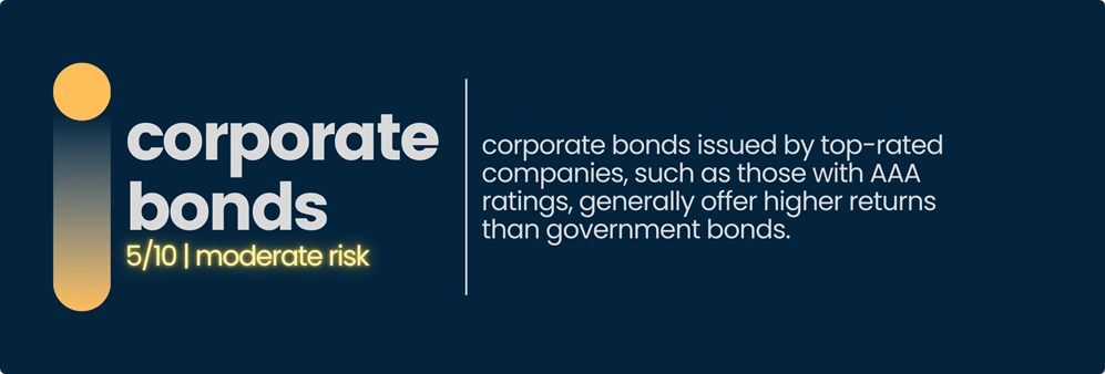 Corporate bonds offering higher returns with moderate risk